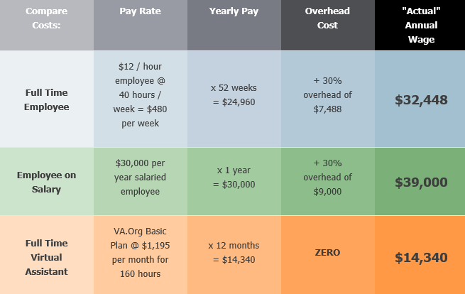 Virtual Assistant Cost Comparison Chart